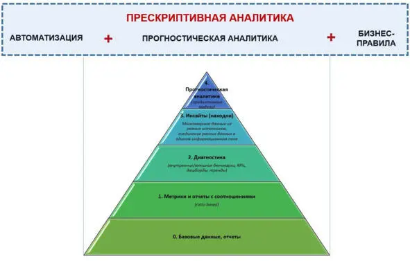 Прескриптивная аналитика рассматривать ли как уровень Те это скорее попытка - фото 3