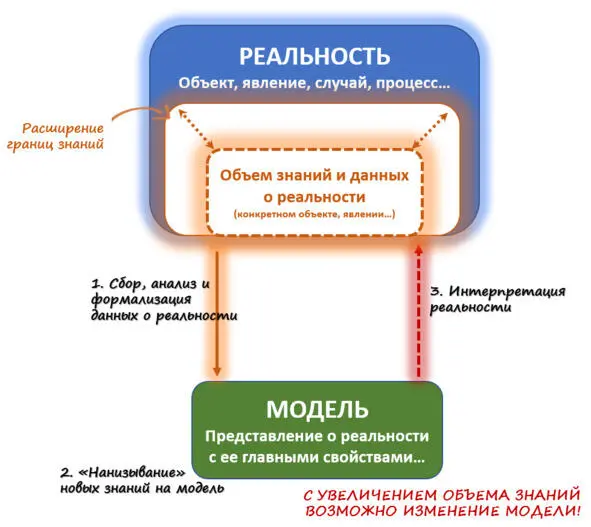 Рис 4 Динамика взаимосвязей модели и реальности Вспомните как развивались - фото 7