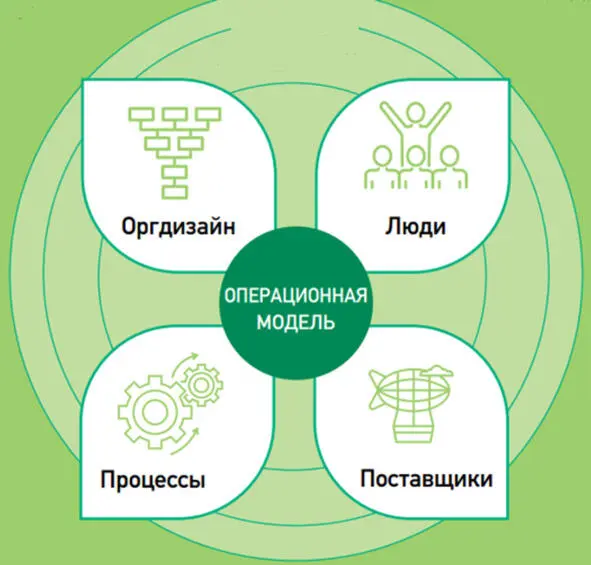 Рис 6 Базовое представление операционной модели предприятия Если посмотреть - фото 9