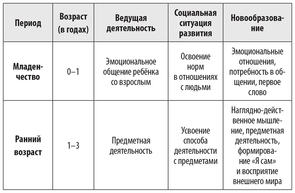 Психологические новообразования по мере взросления ребёнка настолько важны - фото 1