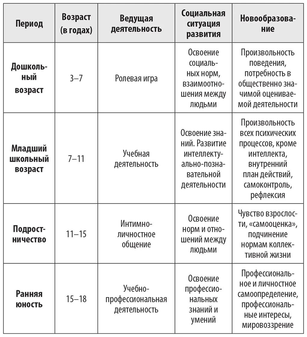 Психологические новообразования по мере взросления ребёнка настолько важны - фото 2