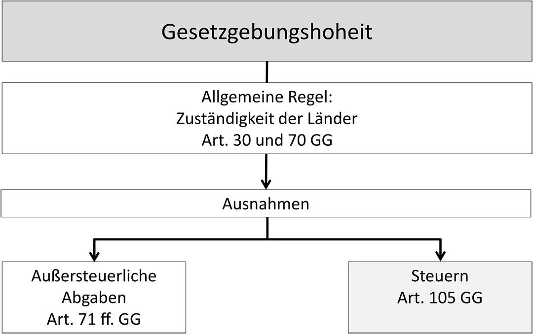 Abb 8 Gesetzgebungshoheit 2 Ausschließliche Gesetzgebungskompetenz des - фото 8