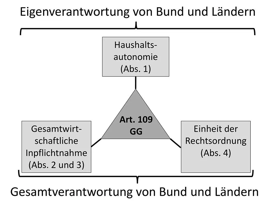 Abb 13 Haushaltsautonomie von Bund und Ländern 3 Zusammenfassung 134 - фото 13
