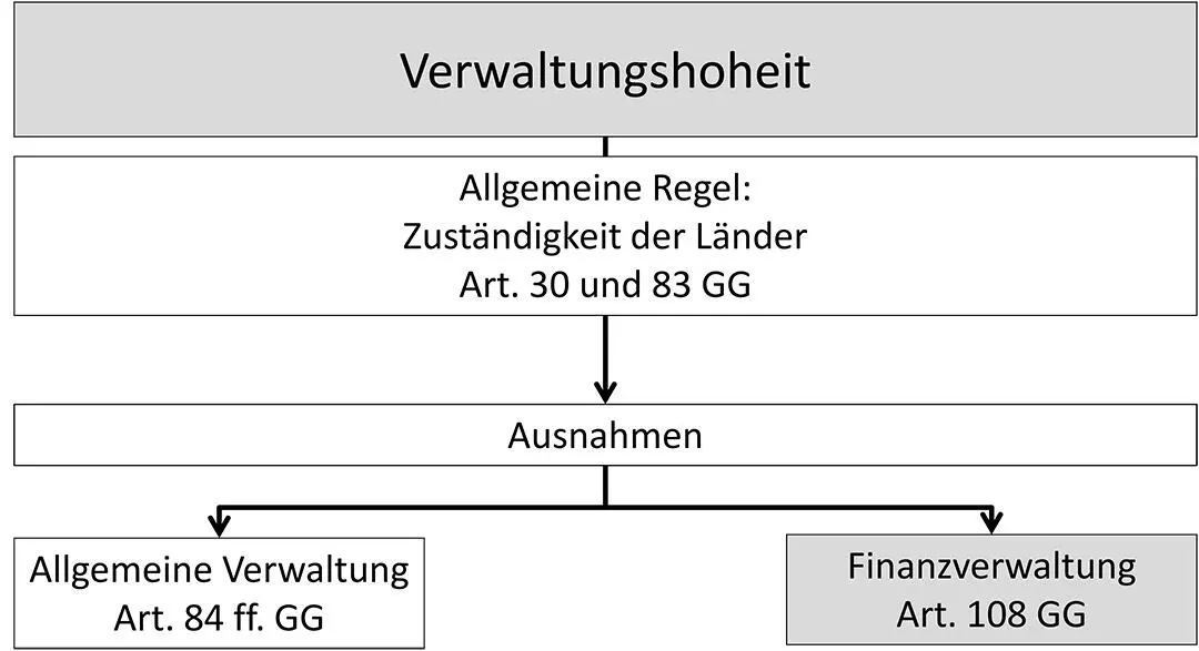 Abb 9 Verwaltungshoheit 2 Gegenstände der Finanzverwaltung 21 - фото 9