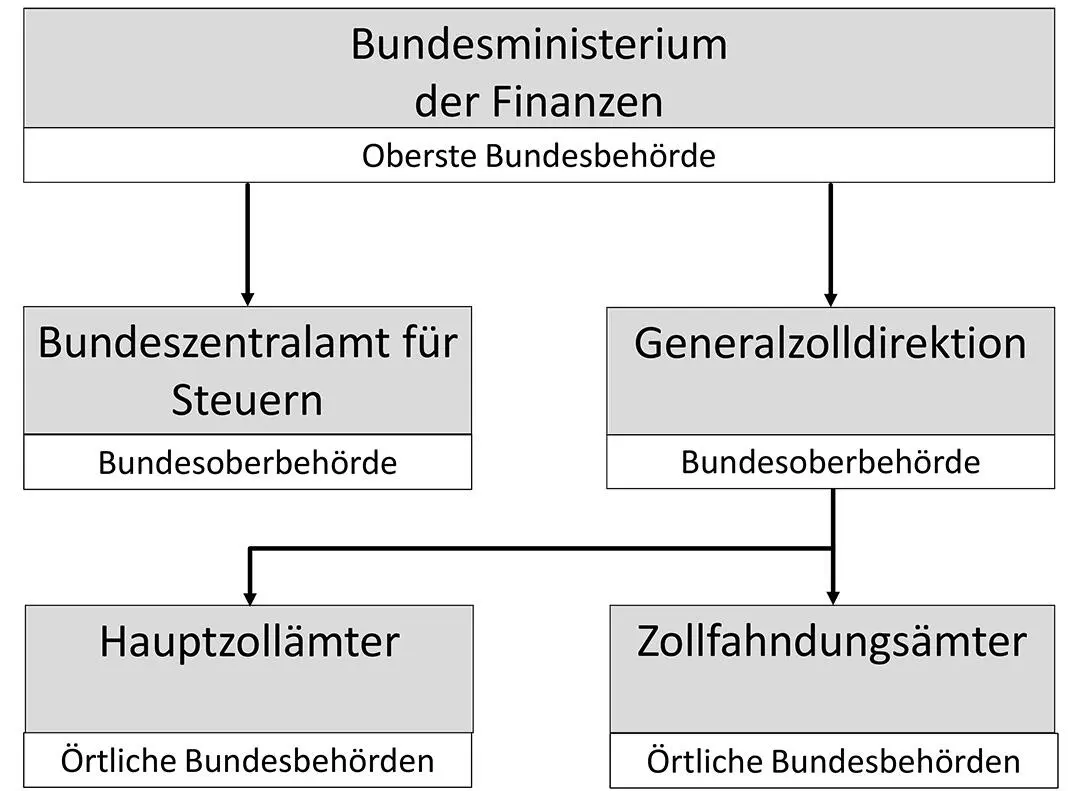 Abb 10 Aufbau der Bundesfinanzverwaltung 118 Der Aufbau der - фото 10