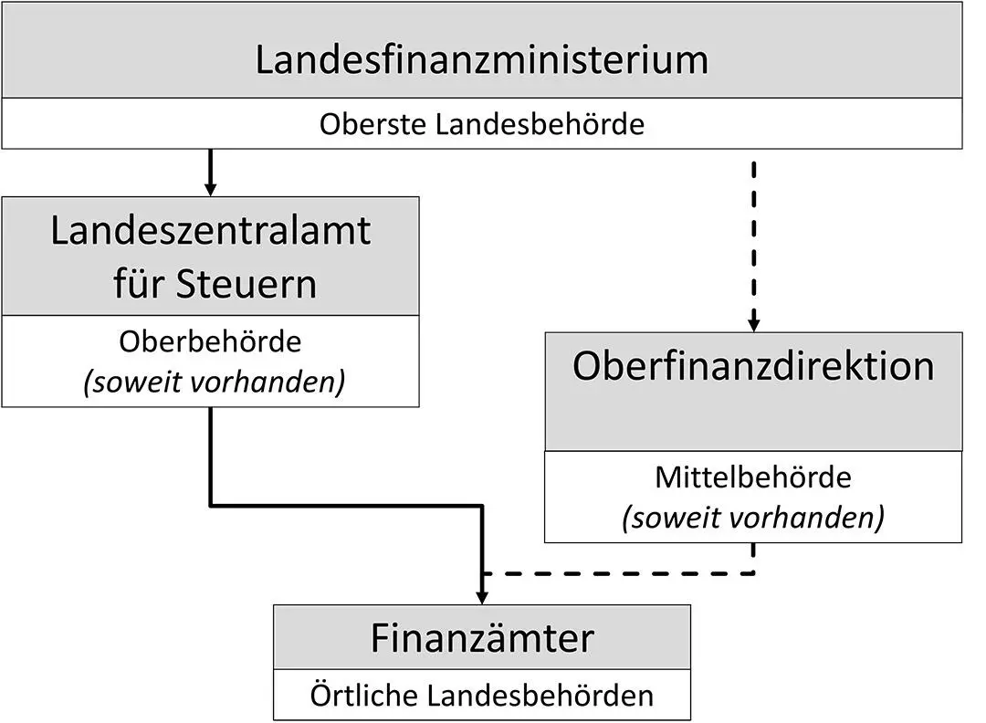 Abb 11 Aufbau der Landesfinanzverwaltung 4 Zusammenfassung 119 Die - фото 11