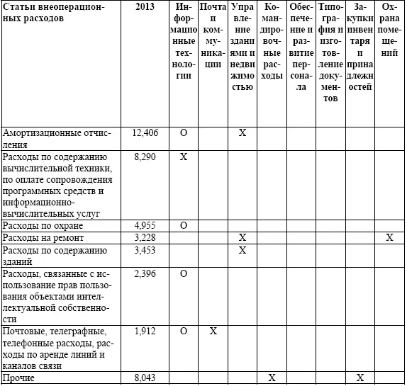 Соотношение между финансовыми и операционными показателями можно представить в - фото 19