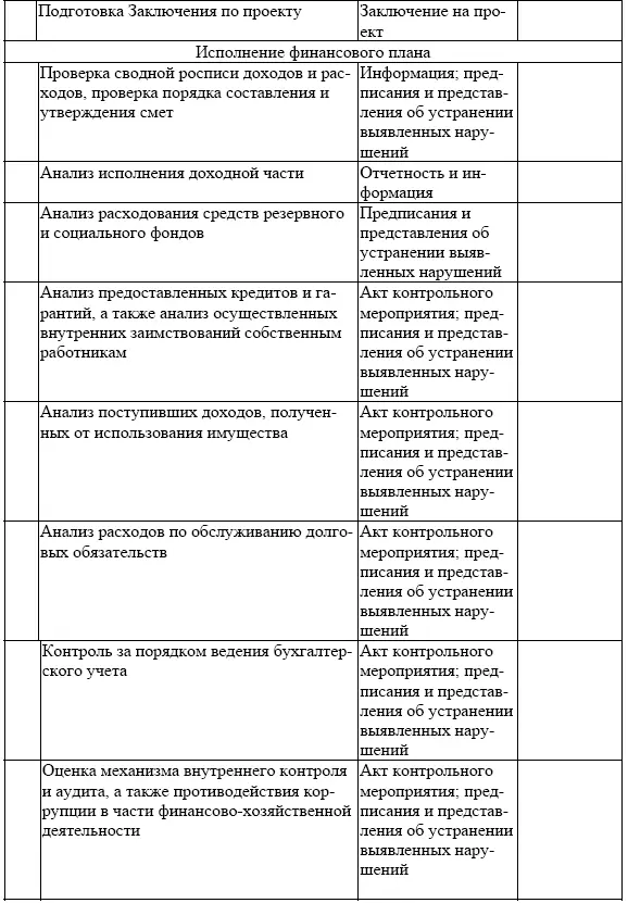В таблице 92 представлены основные контрольные мероприятия которые могут - фото 33