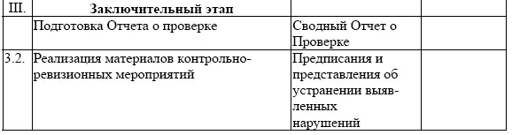 В таблице 92 представлены основные контрольные мероприятия которые могут - фото 34