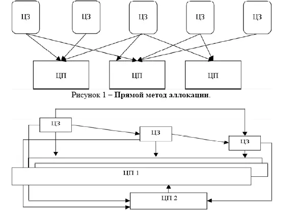 Рисунок 2 Каскадный метод аллокации 1 расходы руководящих ЦЗ распределяются - фото 43