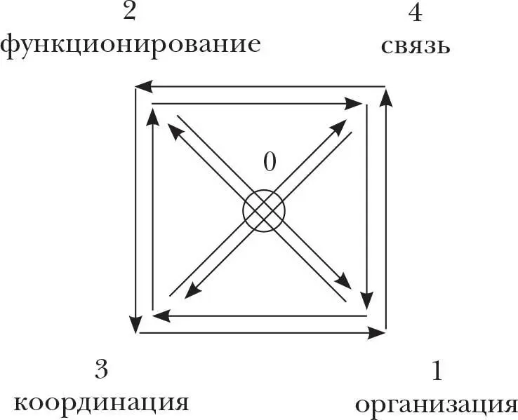 Рис 13 Квадрат аспектов Что же мы тут получили принципиально нового Структуру - фото 13