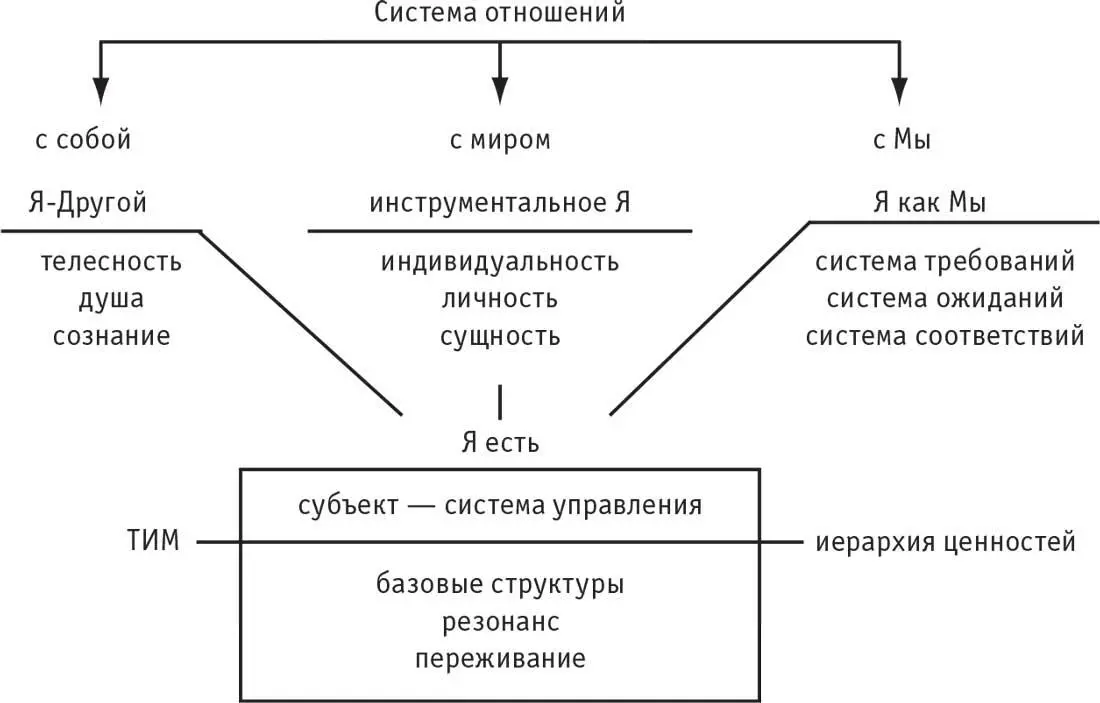 Рис 1 Ключевые системы отношений Дальше установки мои определяют для меня - фото 1
