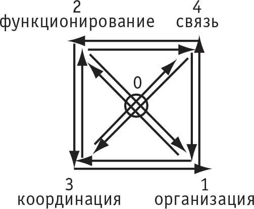 Рис 3 Квадрат аспектов Что же мы тут получили принципиально нового - фото 3