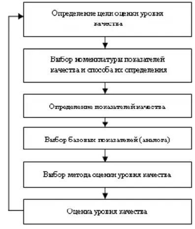 Рис 92 Алгоритм оценки уровня качества Для оценки уровня качества продукции - фото 87