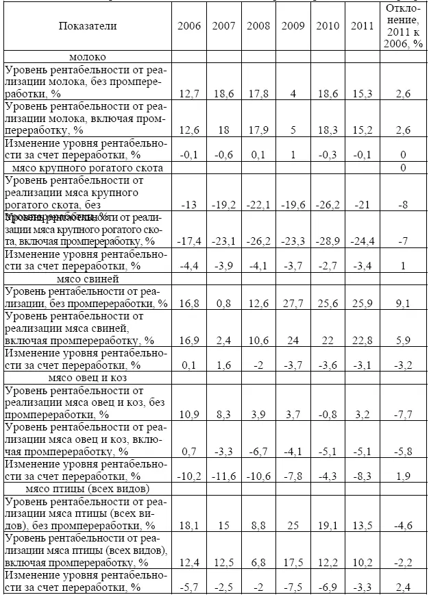 Анализ влияния промышленной переработки сельскохозяйственной продукции на - фото 17