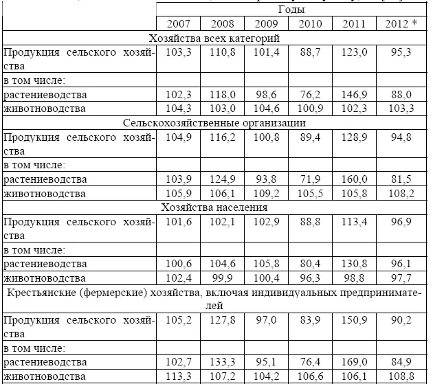 предварительные данные Таблица 24 Производство основных видов продукции - фото 20