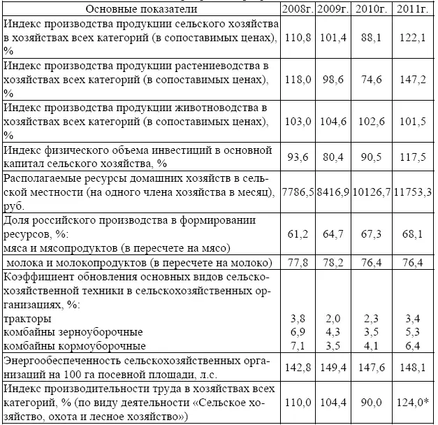 Реализация ФЦП Социальное развитие села до 2013 года и других мер - фото 22
