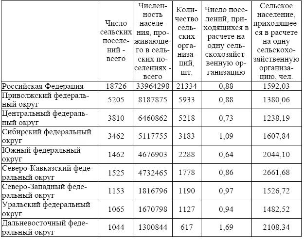 В среднем по Российской Федерации на одну сельскохозяйственную организацию - фото 26