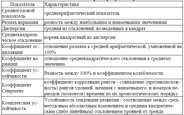 Высокий коэффициент вариации встречается чаще среди социальных показателей - фото 28