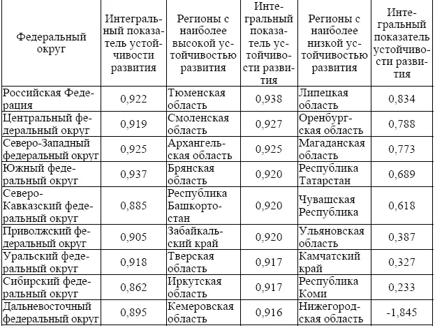 Как видно из данных таблицы 212 самый высокий показатель устойчивости развития - фото 32