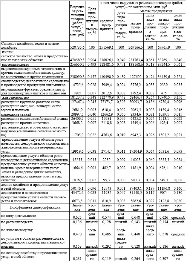 Таблица 215 Определение отраслевого коэффициента диверсификации по виду - фото 34