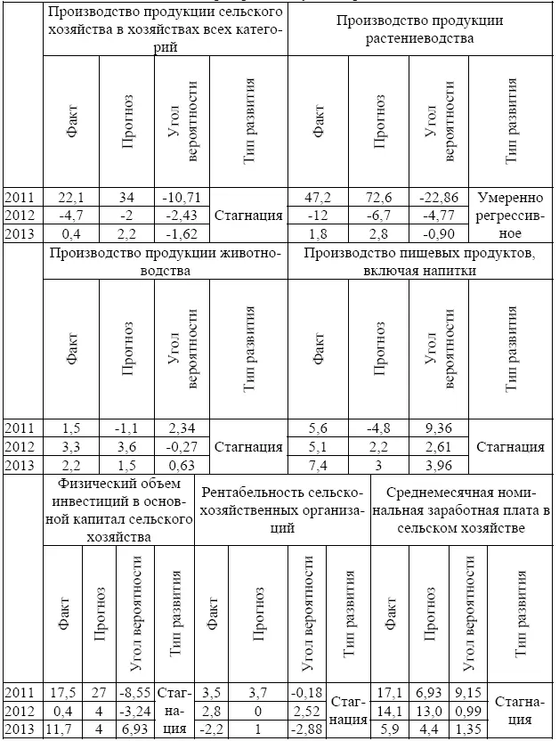 Тип развития отрасли по оцениваемым фактической и прогнозируемой тенденциям - фото 45