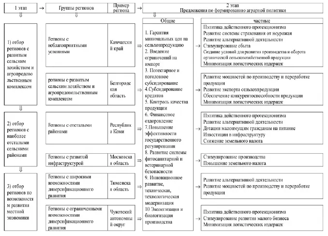 Рис 32 Алгоритм типологизации сельских территорий для разработки мер аграрной - фото 46