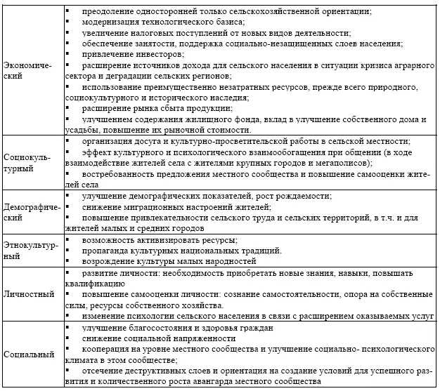 Пионерами диверсификации будут выступать прежде всего субъекты малого - фото 47