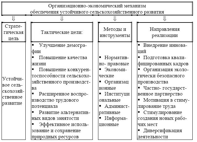 Рис 33 Организационноэкономический механизм обеспечения устойчивого - фото 48