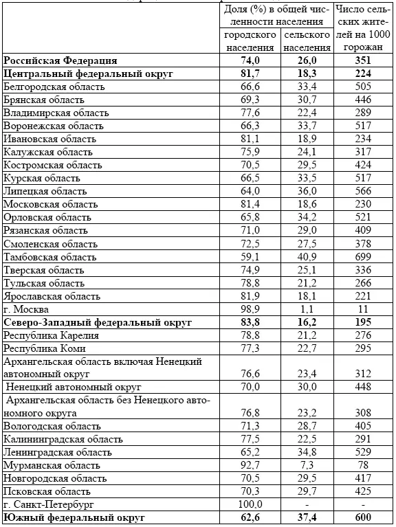 Таблица 2 Группировка числа сельских поселений по численности населения - фото 50