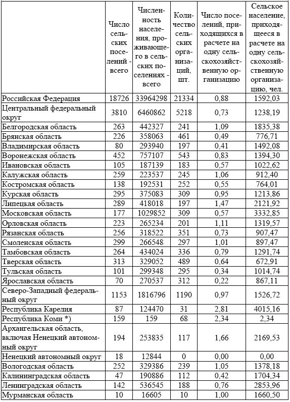 Таблица 5 Показатели устойчивости развития сельских территорий по Российской - фото 60