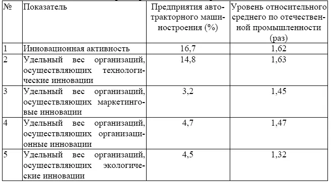 Проведенный нами анализ факторов определяющих эффективность инновационного - фото 5