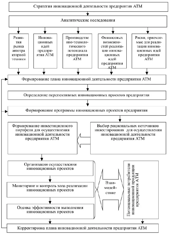 Предложенная нами схема стратегического управления инновационной деятельностью - фото 8