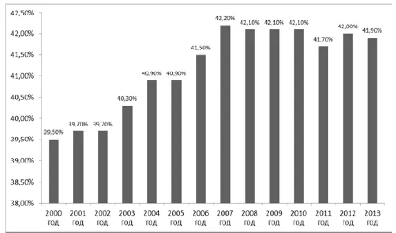 Рисунок 2 Динамика коэффициента Джини Официальной статистики за 2014 год по - фото 21