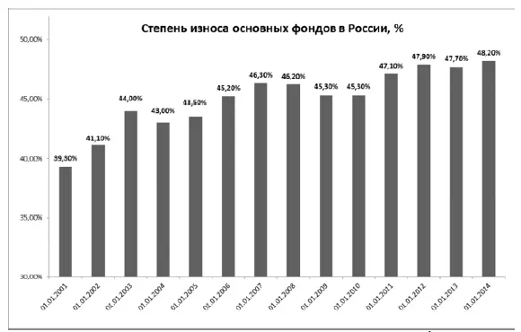 Рисунок 1 Степень износа основных фондов РФ 22 Использование приведенного - фото 23