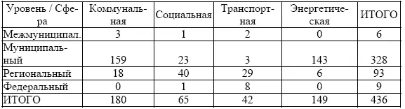 Рисунок 3 Динамика числа концессий Подводя итоги можно считать что в - фото 25