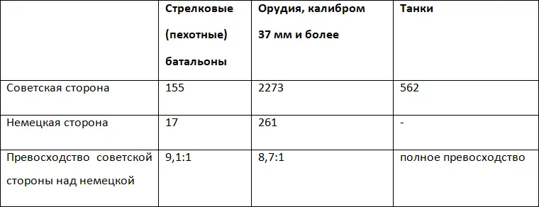 На направлении главного удара превосходство советской стороны было еще больше - фото 2