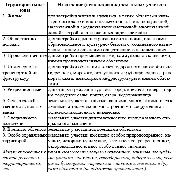 Менее проработана систематика городских земель с экологических - фото 6