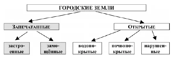 Застроенныеземли покрытые с поверхности основаниями фундаментами зданий и - фото 7