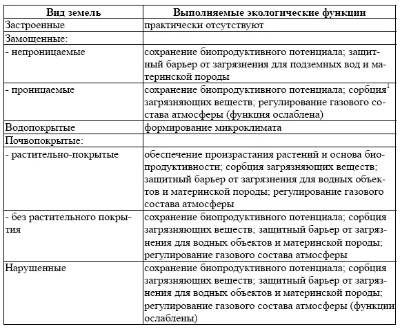 Далее земли дифференцируются по степени санитарноэпидемиологической опасности - фото 8