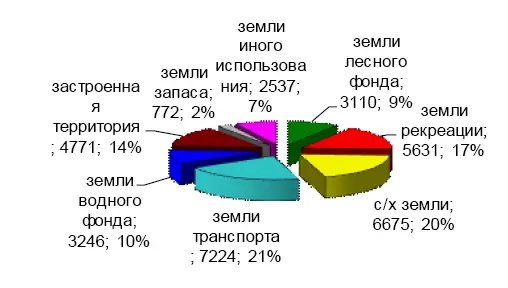 Рис 2 Распределение земель Гамбурга по целевому назначениюв га и - фото 9