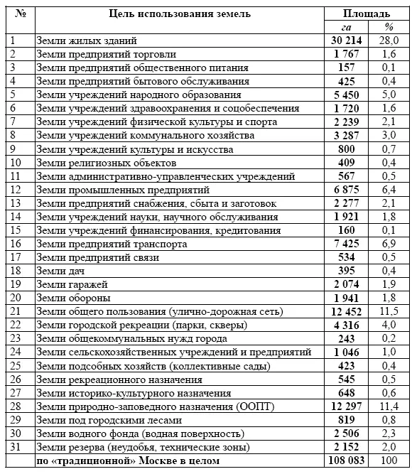 Наиболее распространённой формой пользования городскими землями в Москве - фото 10