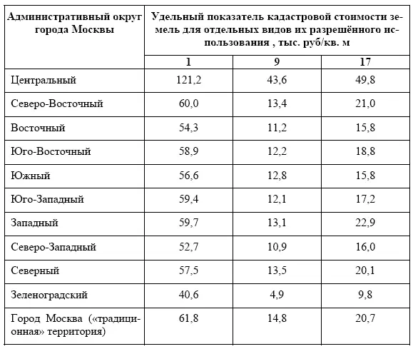 Наименование видов разрешенного использования 1 Земельные участки - фото 14