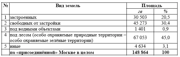Как недвижимое имущество присоединённые к Москве земли характеризуются теми же - фото 22
