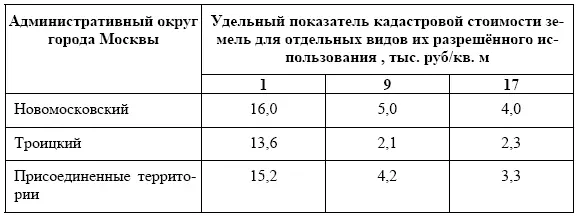 Наименование видов разрешенного использования в табл 8 Глава 4 - фото 23