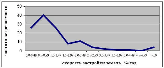 Рис 18 Распределение частоты встречаемости величин скорости застройки земель - фото 33