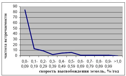Рис 19 Распределение частоты встречаемости величин скорости высвобождения - фото 34