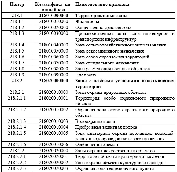Глубина классификации свойств зон должна составлять как минимум две ступени - фото 36