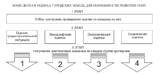 Рис 22 Алгоритм проведения комплексной оценки городских земель для развития - фото 44
