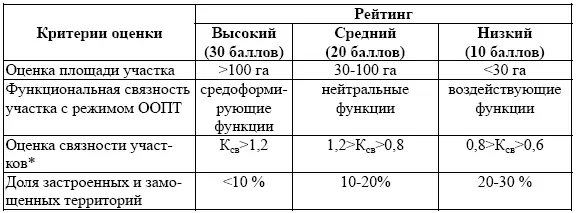 Таблица 17 Природная ландшафтная оценка Таблица 18 Экологическая оценка - фото 46